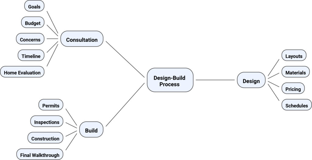 Our Design-Build Process - visual selection